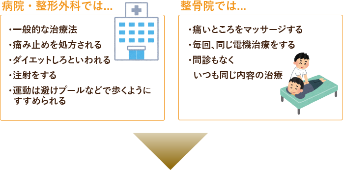 病院・整形外科では・一般的な治療法・痛み止めを処方される・ダイエットしろといわれる・注射をする・運動は避けプールなどで歩くようにすすめられる。整骨院では痛いところをマッサージする・毎回、同じ電機治療をする
